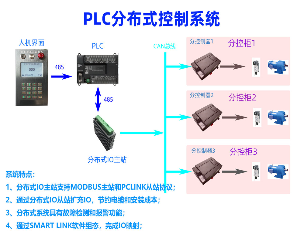 PLC的分布式控制系統CANI16O12.jpg