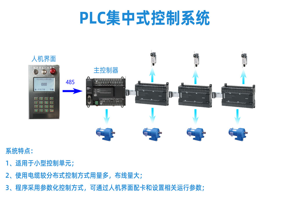 PLC的集中式控制系統.jpg
